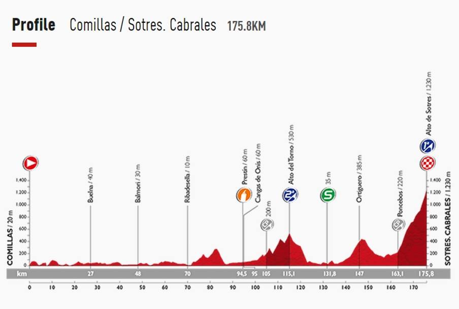 Domenica 6 set, 15, Comillas-Sotres Cabrales, 175,8 km, montagna (arrivo in salita, 1a cat.)